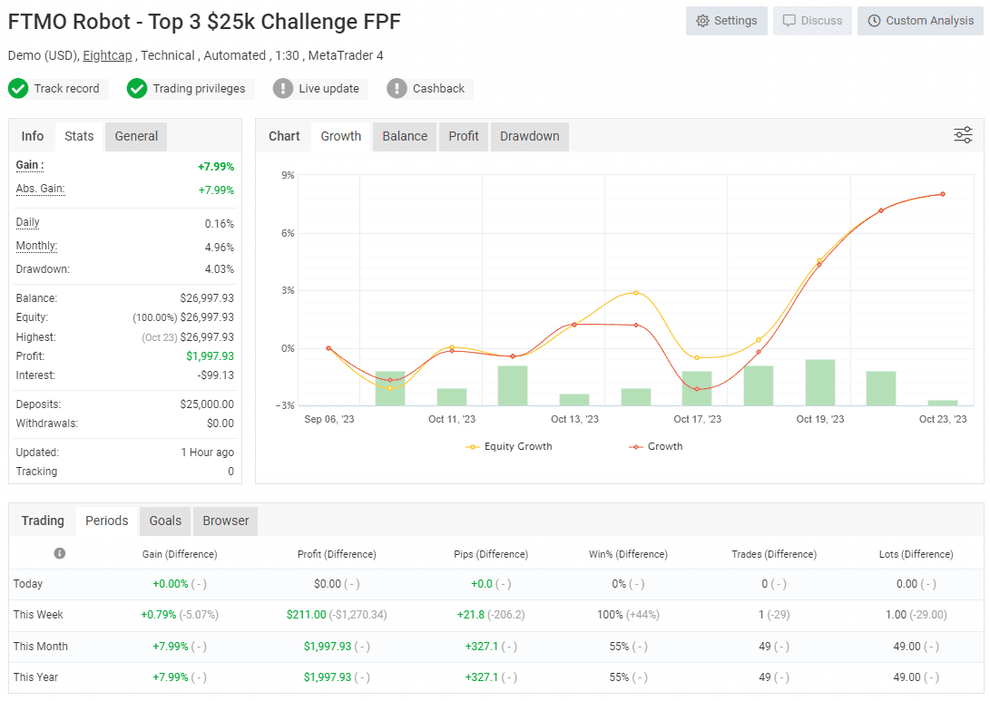 FTMO Trading EA Robot for MT4