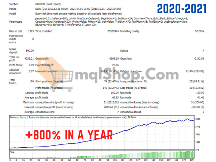 Aura Black Edition EA MT4 Backtest