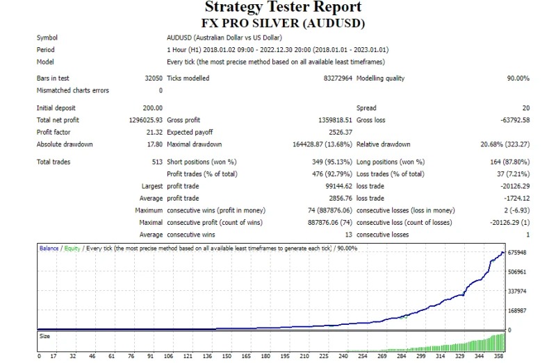 FX PRO SILVER ROBOT backtest