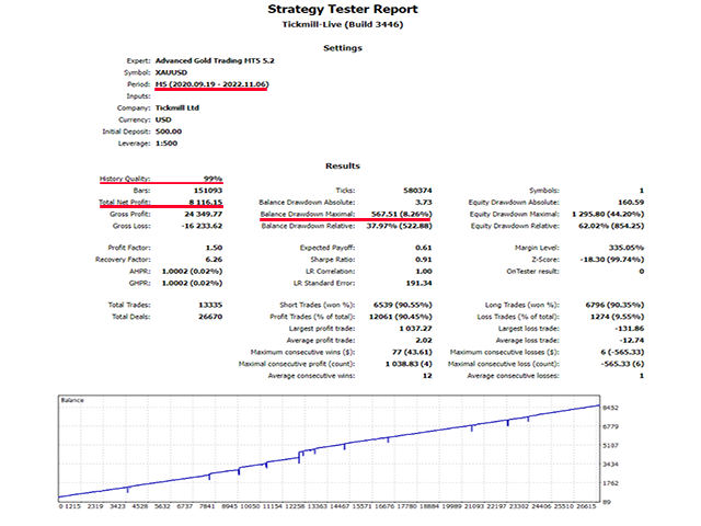 Advanced Gold Trading EA backtest