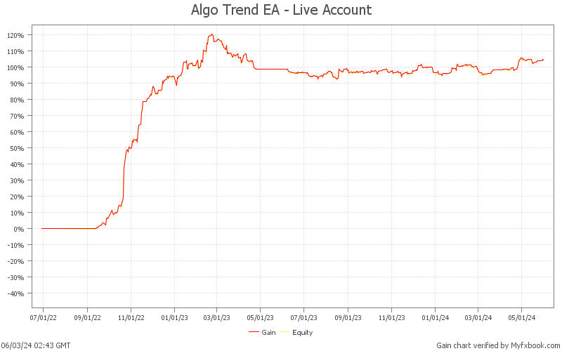 Algo Trend EA Review