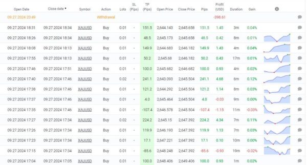 Javier Trading Scalper Gold EA live results 2