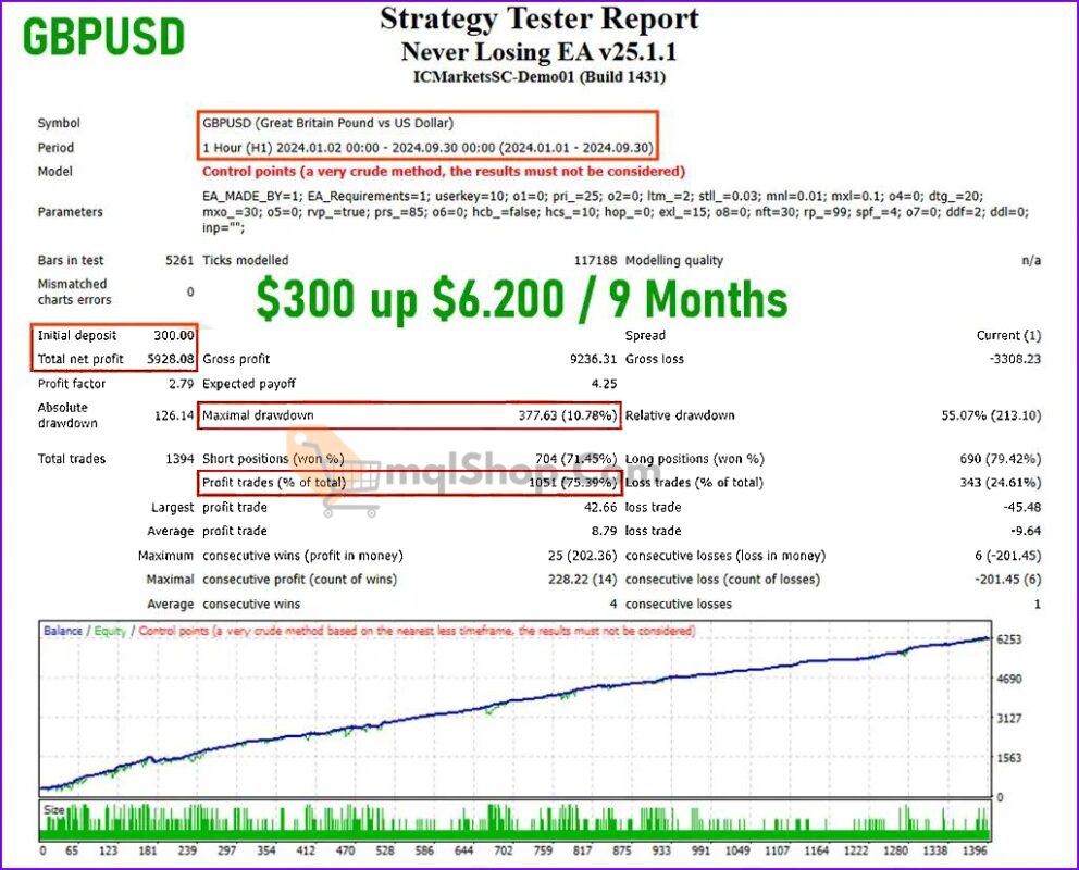 Never-Losing-EA-Backtests