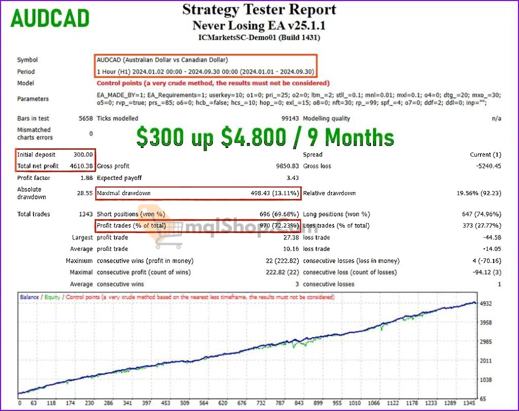 Never-Losing-EA-MT4-Backtests